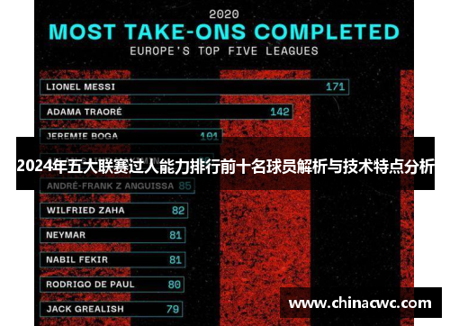2024年五大联赛过人能力排行前十名球员解析与技术特点分析