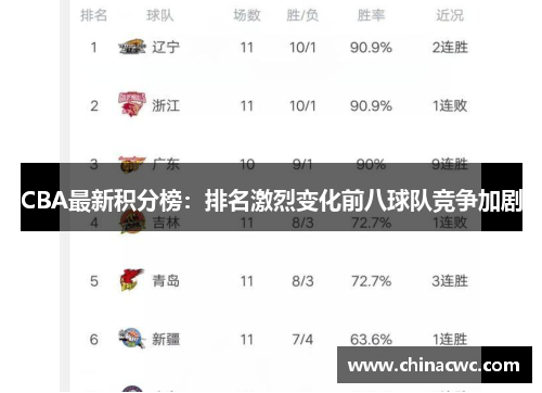 CBA最新积分榜：排名激烈变化前八球队竞争加剧